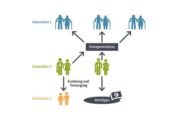 Schaubild Generationenvertrag Rente