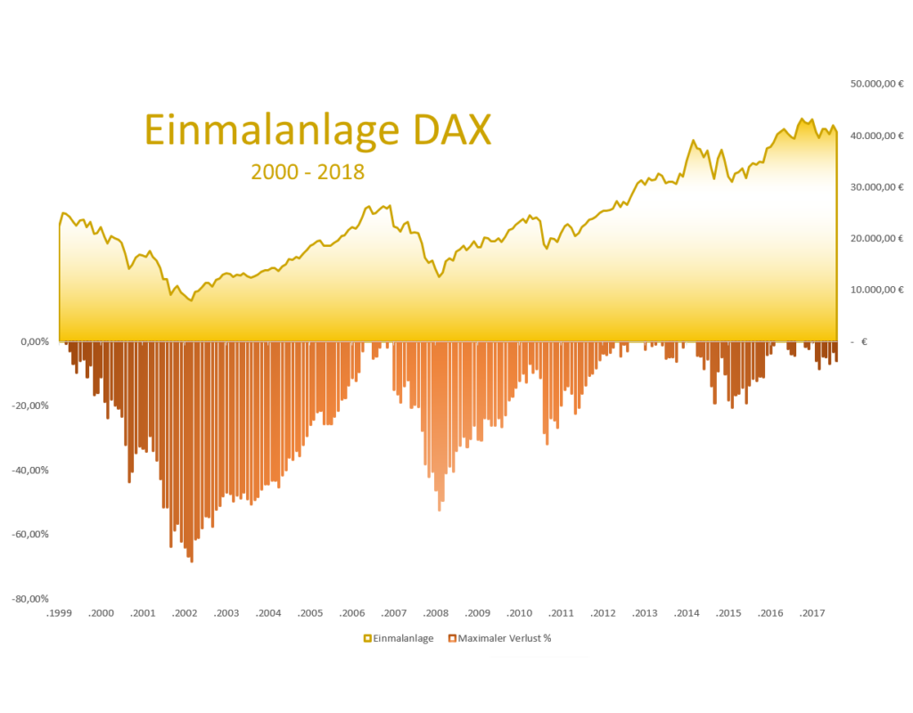 Altersvorsorge im DAX über 18 Jahre