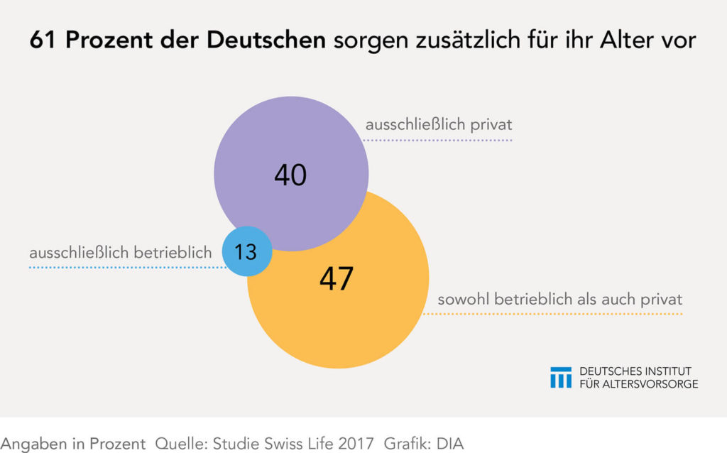 Diagramm zur Altersvorsorge in Deutschland