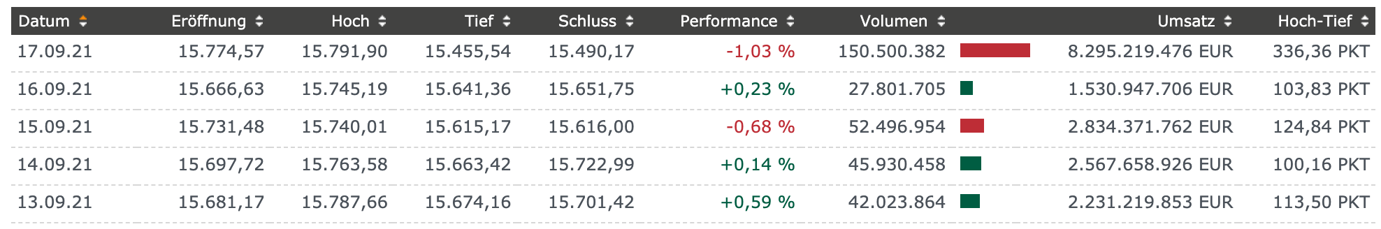 DAX-Handelstage in der Verfallswoche 17.09.2021