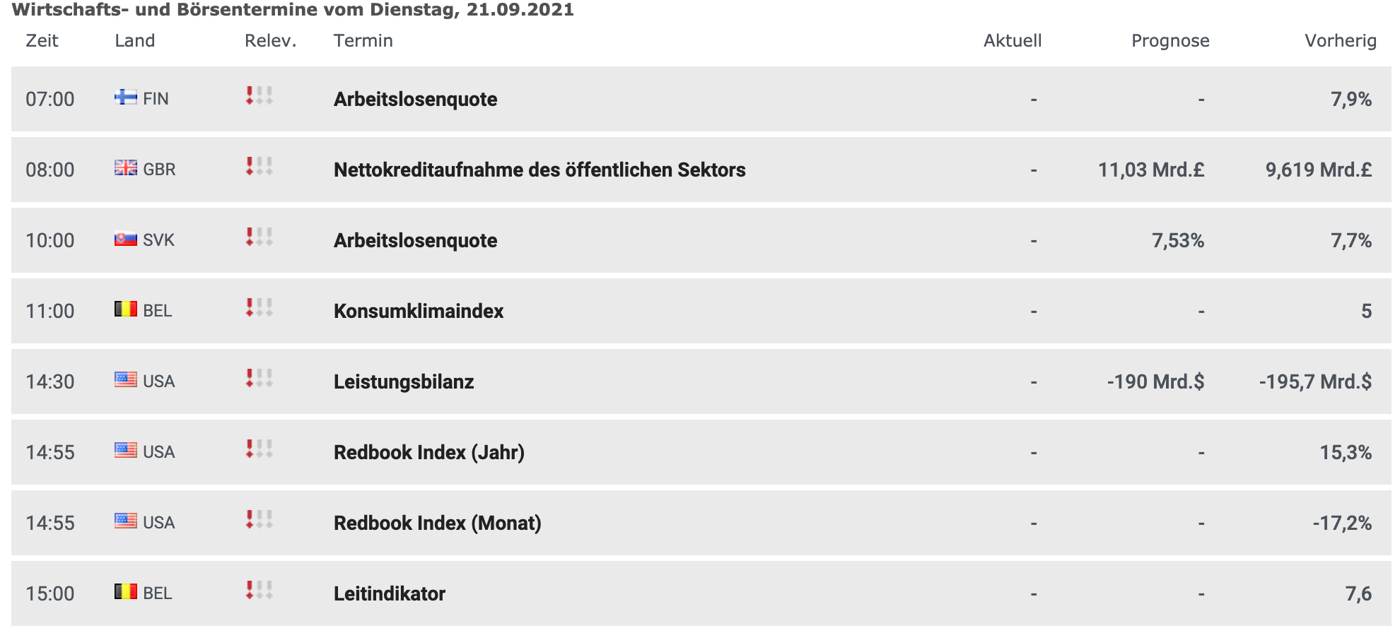 Wirtschaftsdaten am 21.09.2021