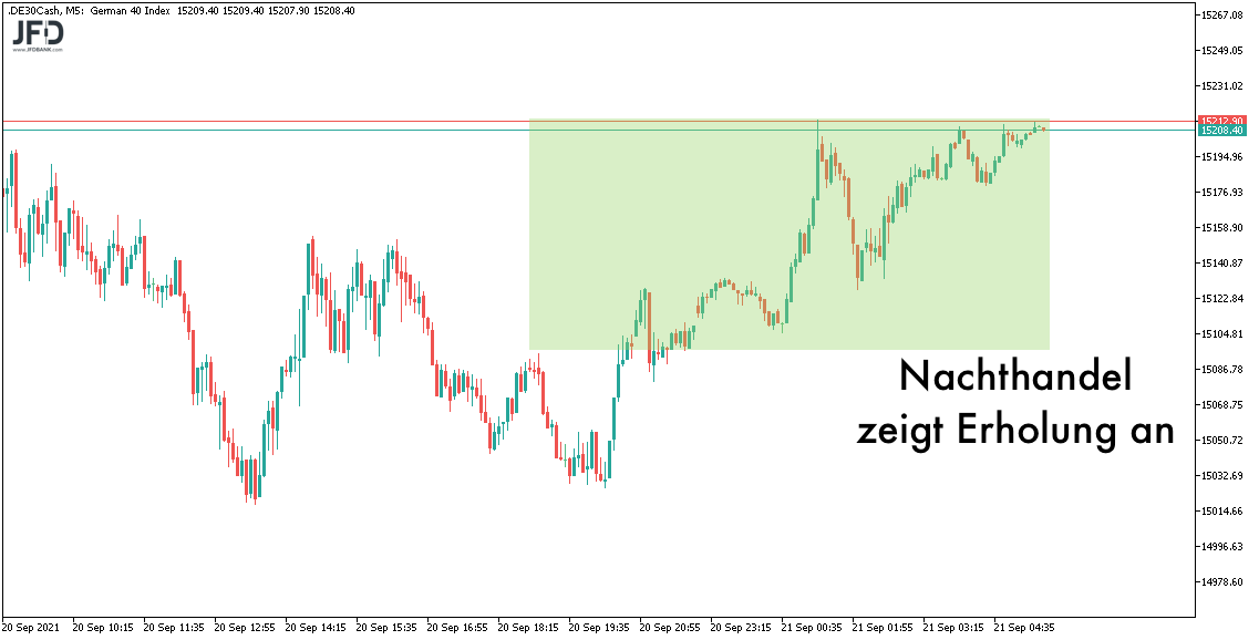 Starker Nachthandel im DAX am 21.09.2021