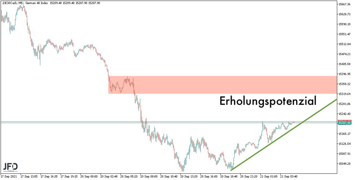 Erholungspotenzial im DAX am 21.09.2021