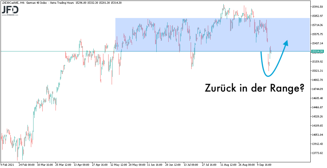 DAX im Big Picture mit Range am 22.09.2021