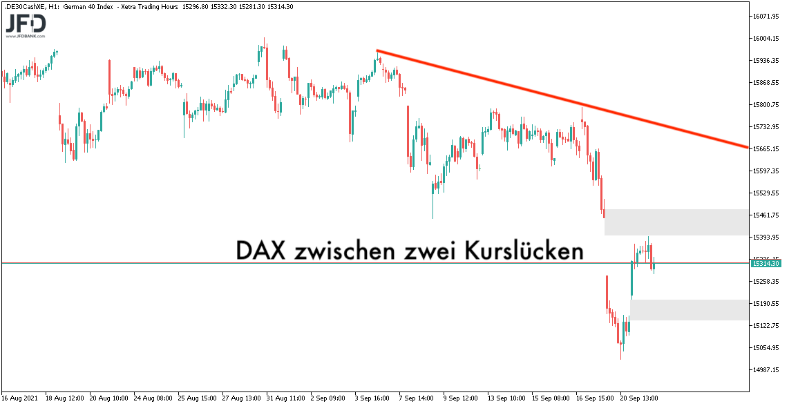 DAX-Trend und zwei Kurslücken am 22.09.2021
