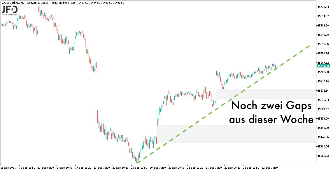 Blick auf DAX-Gaps und Trend zum 23.09.2021
