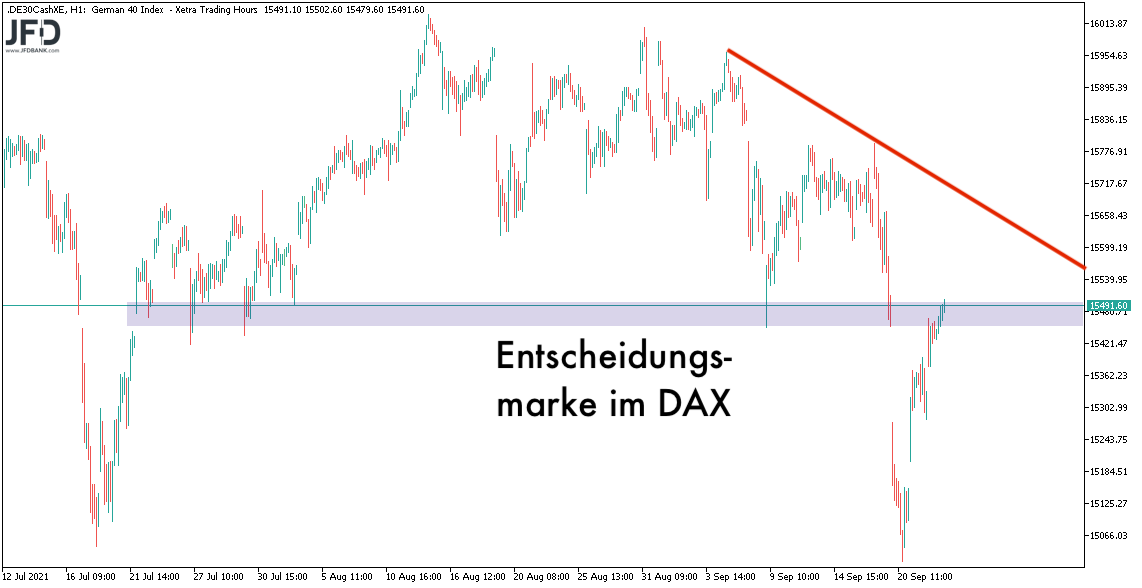 Stundenchart vor Entscheidung an 15.500 im DAX