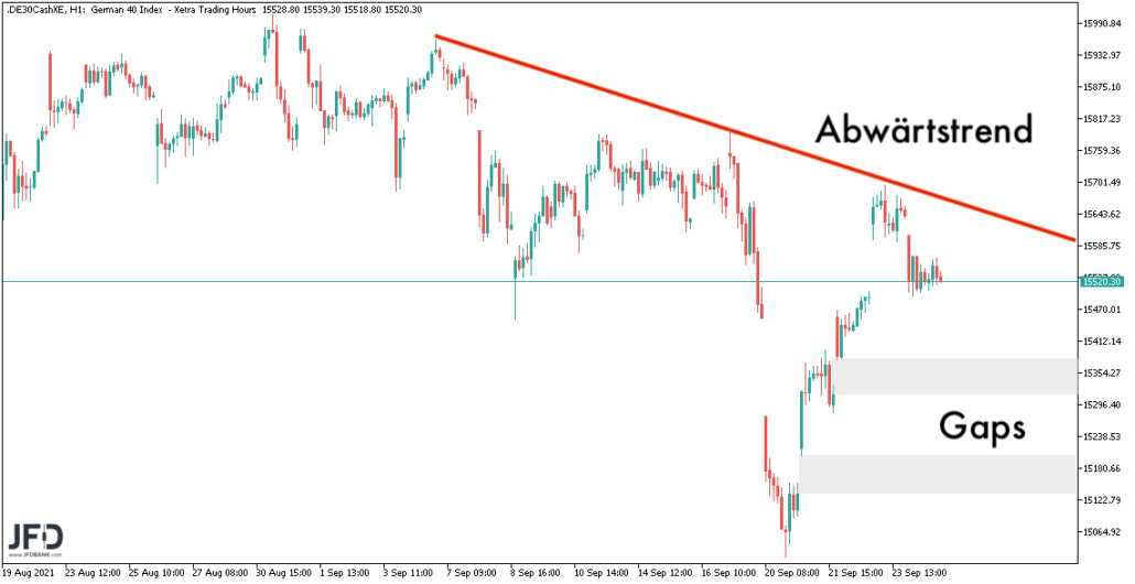 DAX-Marken im Stundenchart