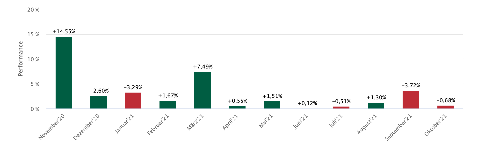 DAX-Monatsstatistik