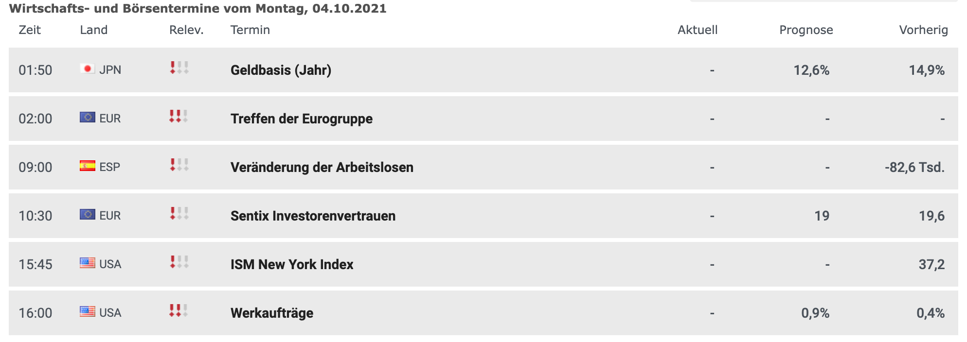 Wirtschaftsdaten am 04.10.2021