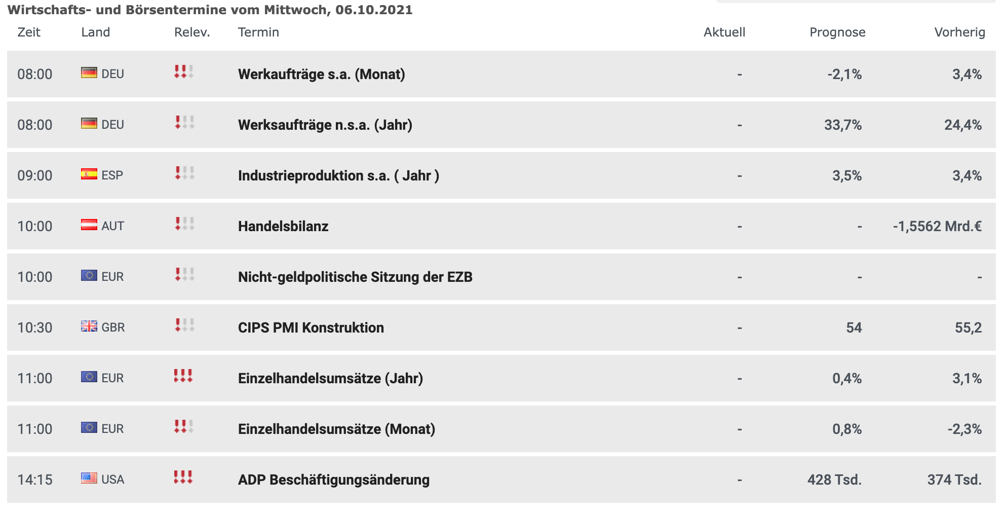 Wirtschaftsdaten am 06.10.2021