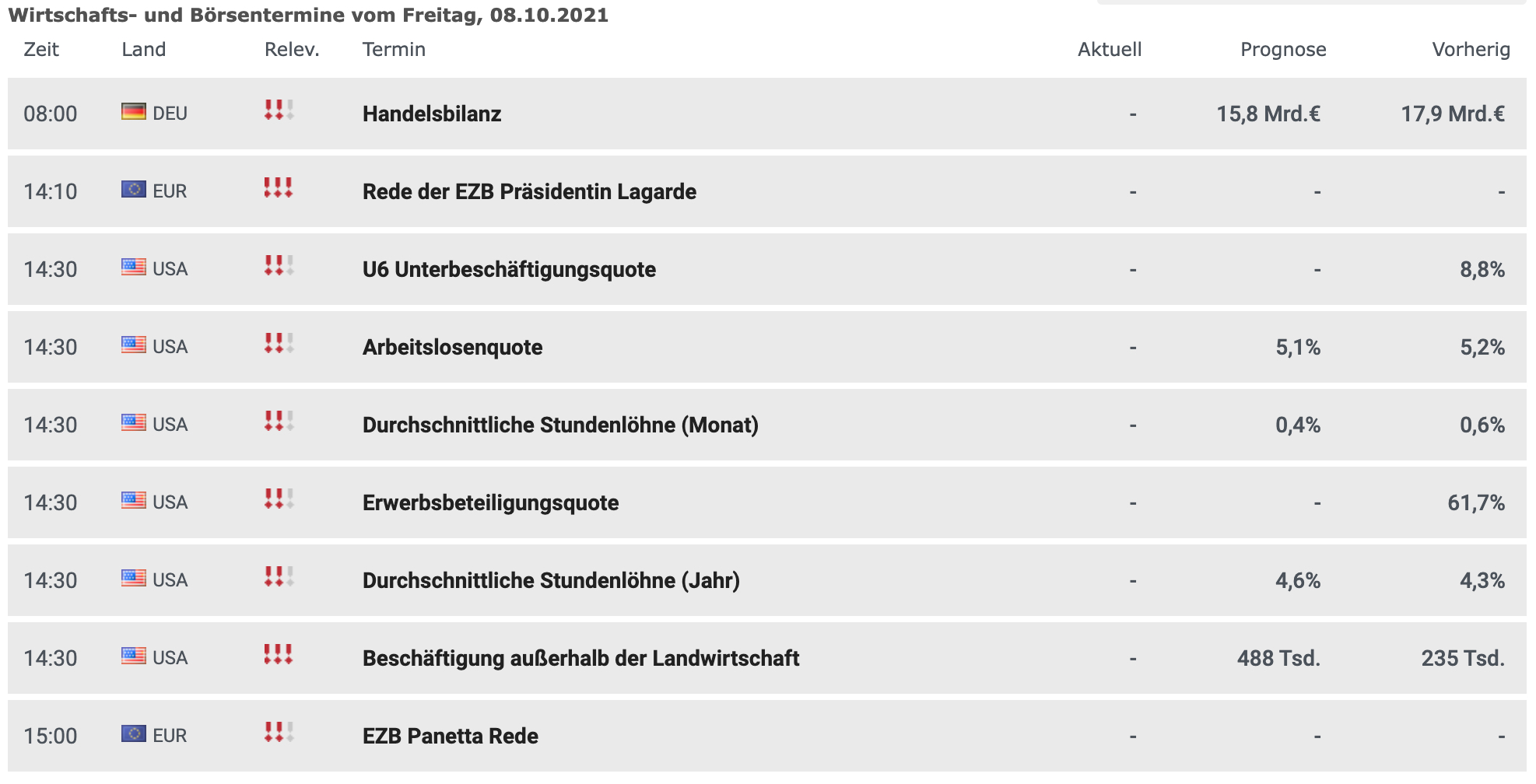 Wirtschaftsdaten am 08.10.2021