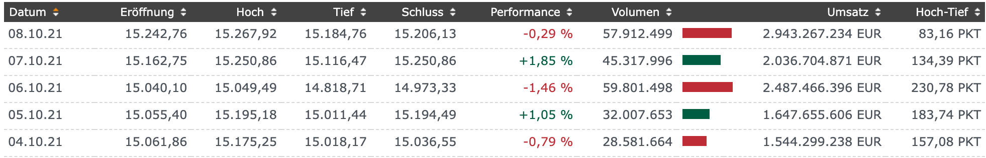 DAX-Handelstage der ersten Oktoberwoche