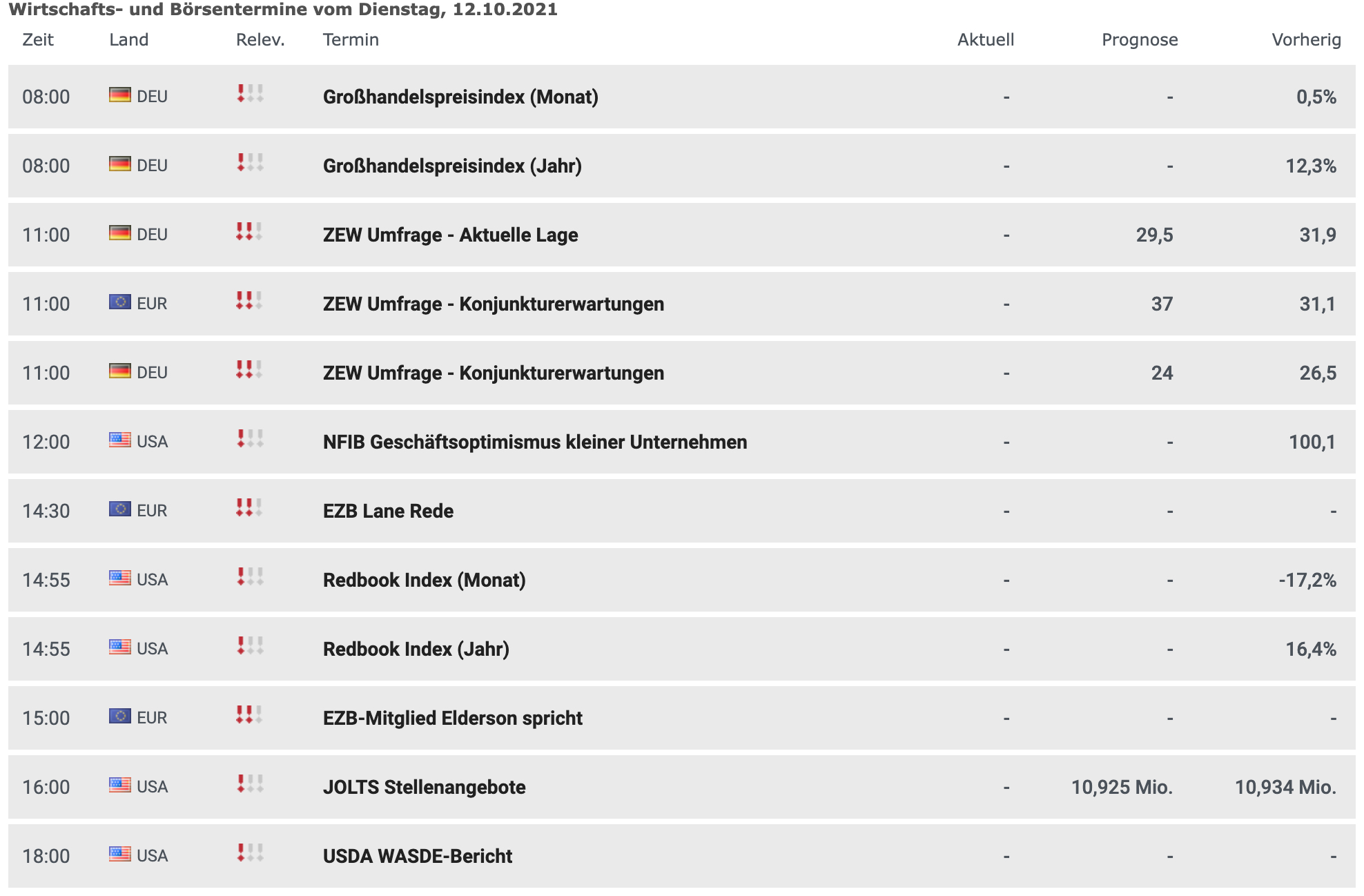 Wirtschaftsdaten am 12.10.2021
