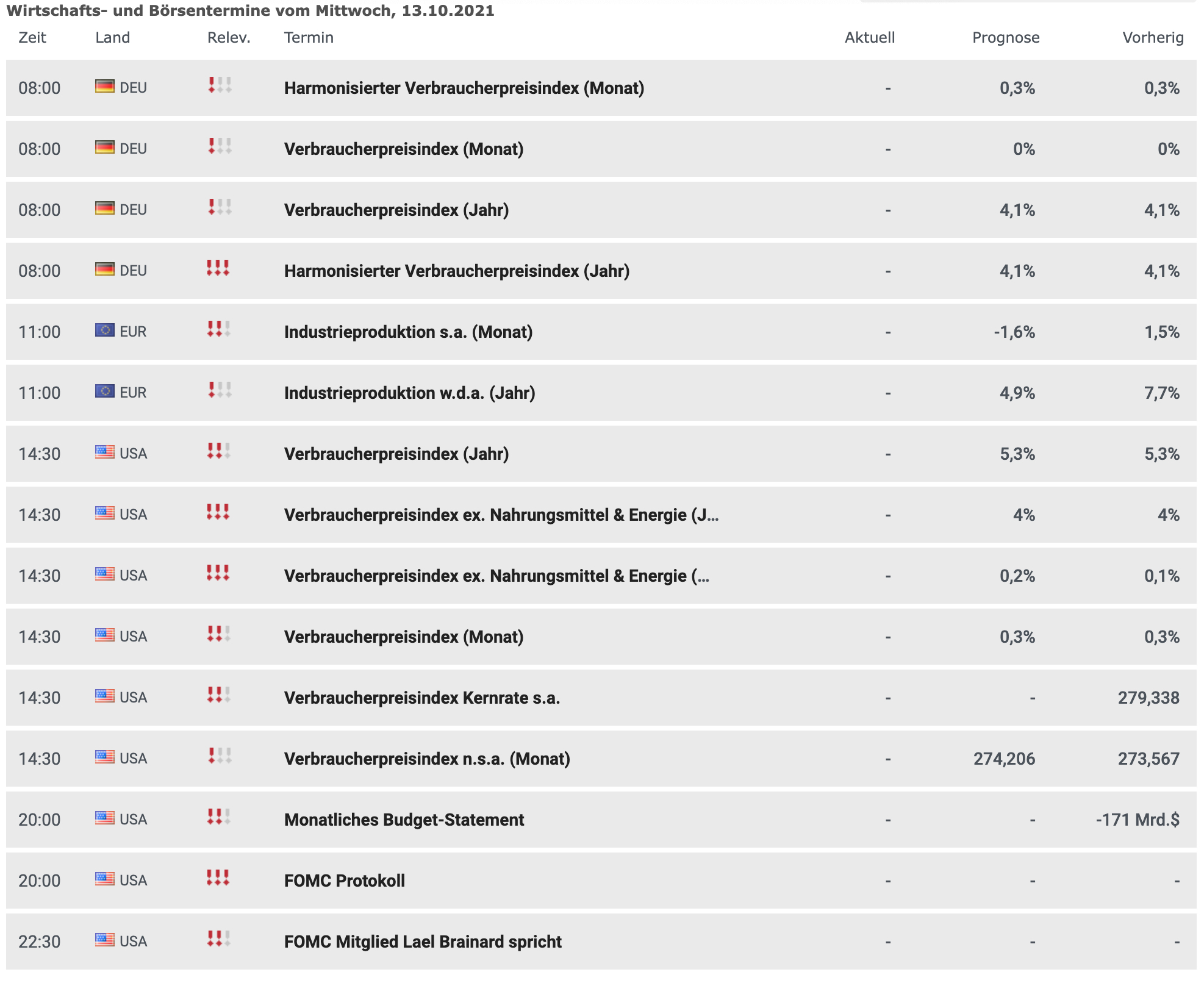 Wirtschaftsdaten am 13.10.2021
