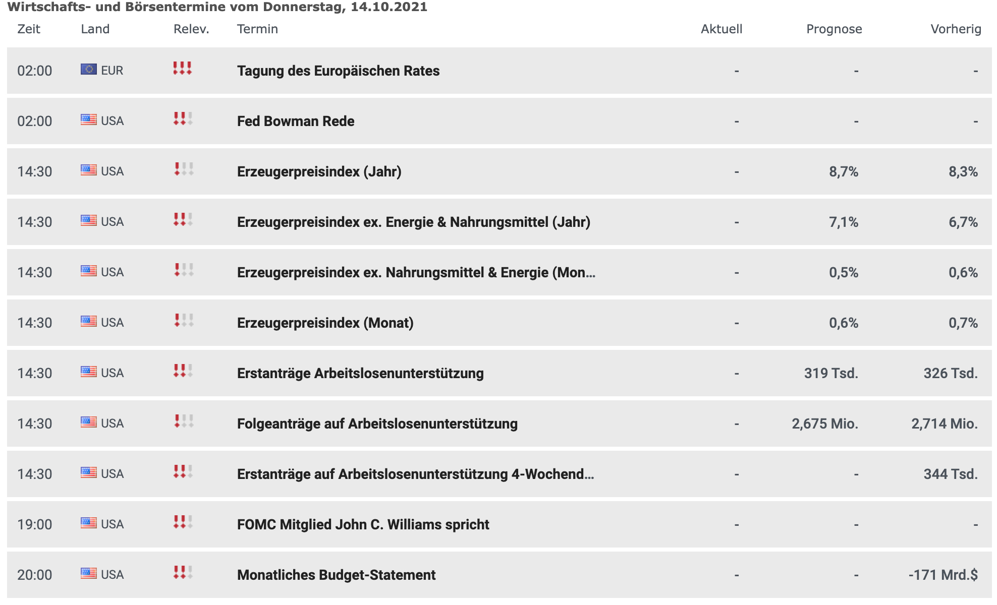 Wirtschaftsdaten am 14.10.2021