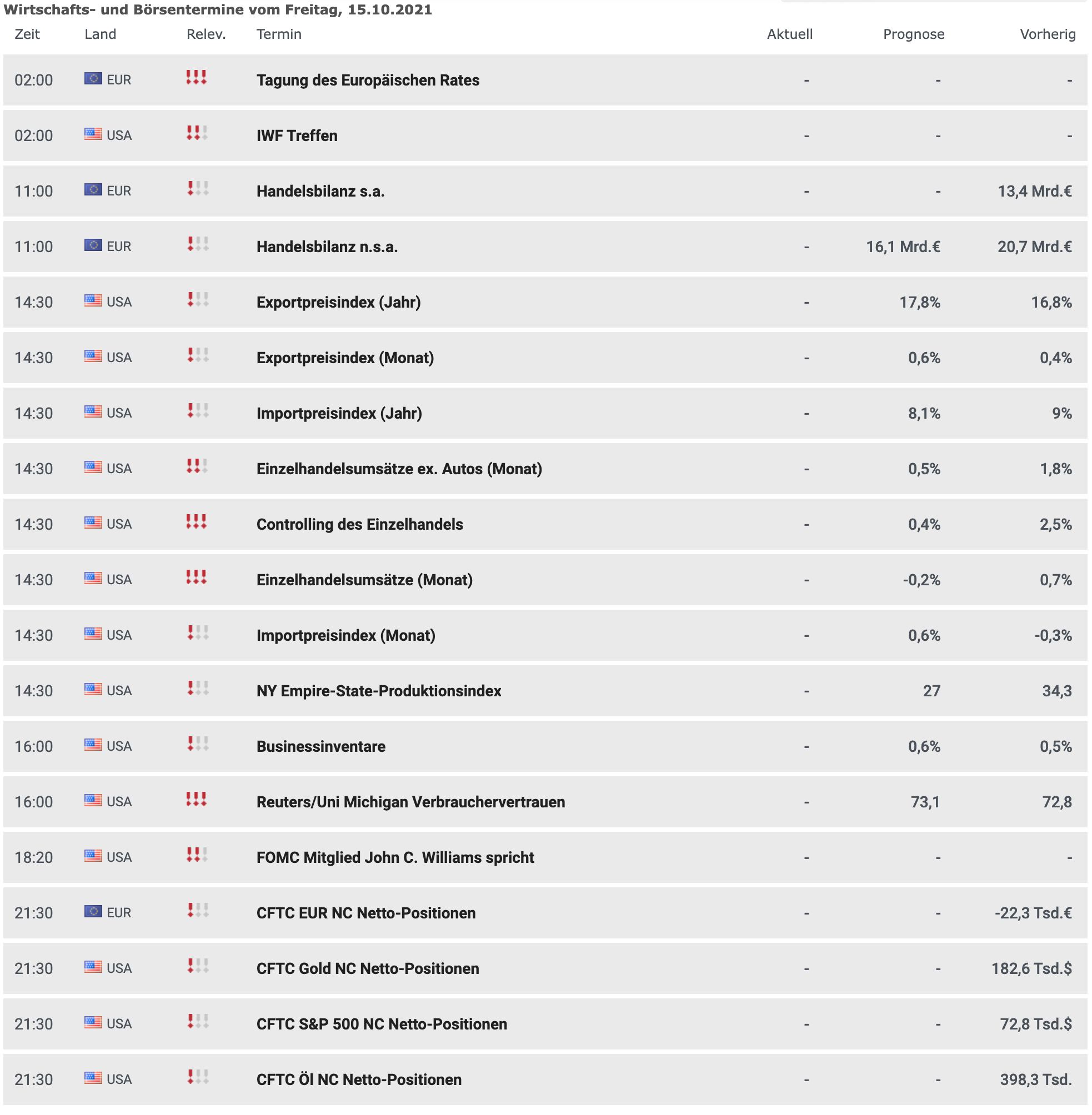 Wirtschaftsdaten am 15.10.2021