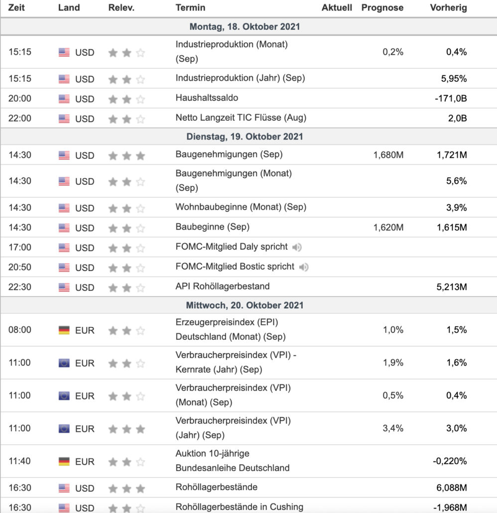 Wirtschaftsdaten 18.10.2021 bis 20.10.2021