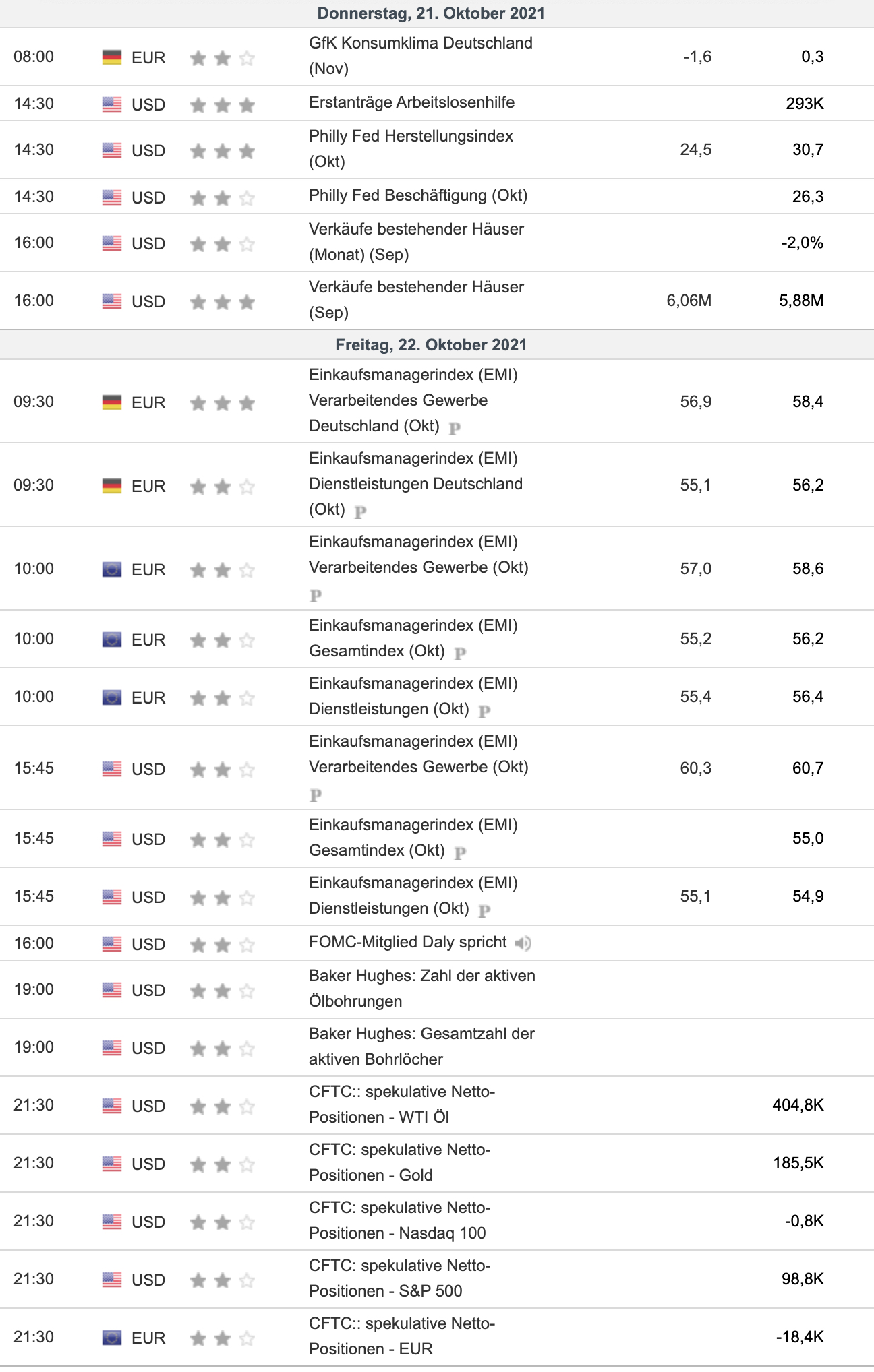 Wirtschaftsdaten 21.10.2021 und 22.10.2021