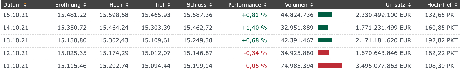 Handelstage Fazit im DAX bis 15.10.2021