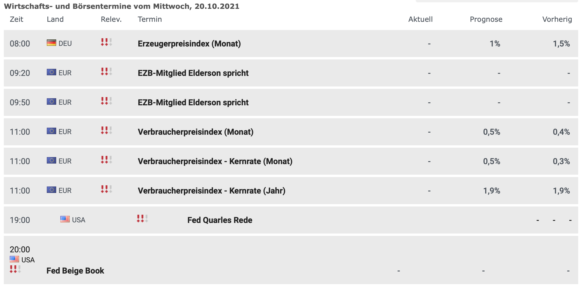 Wirtschaftsdaten am 20.10.2021
