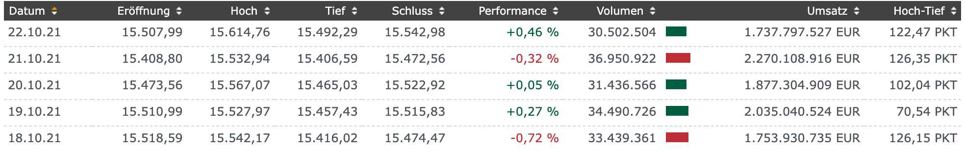 DAX-Handelstage der KW42/2021