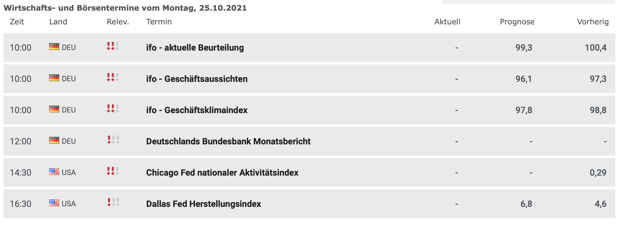 Wirtschaftsdaten am 25.10.2021