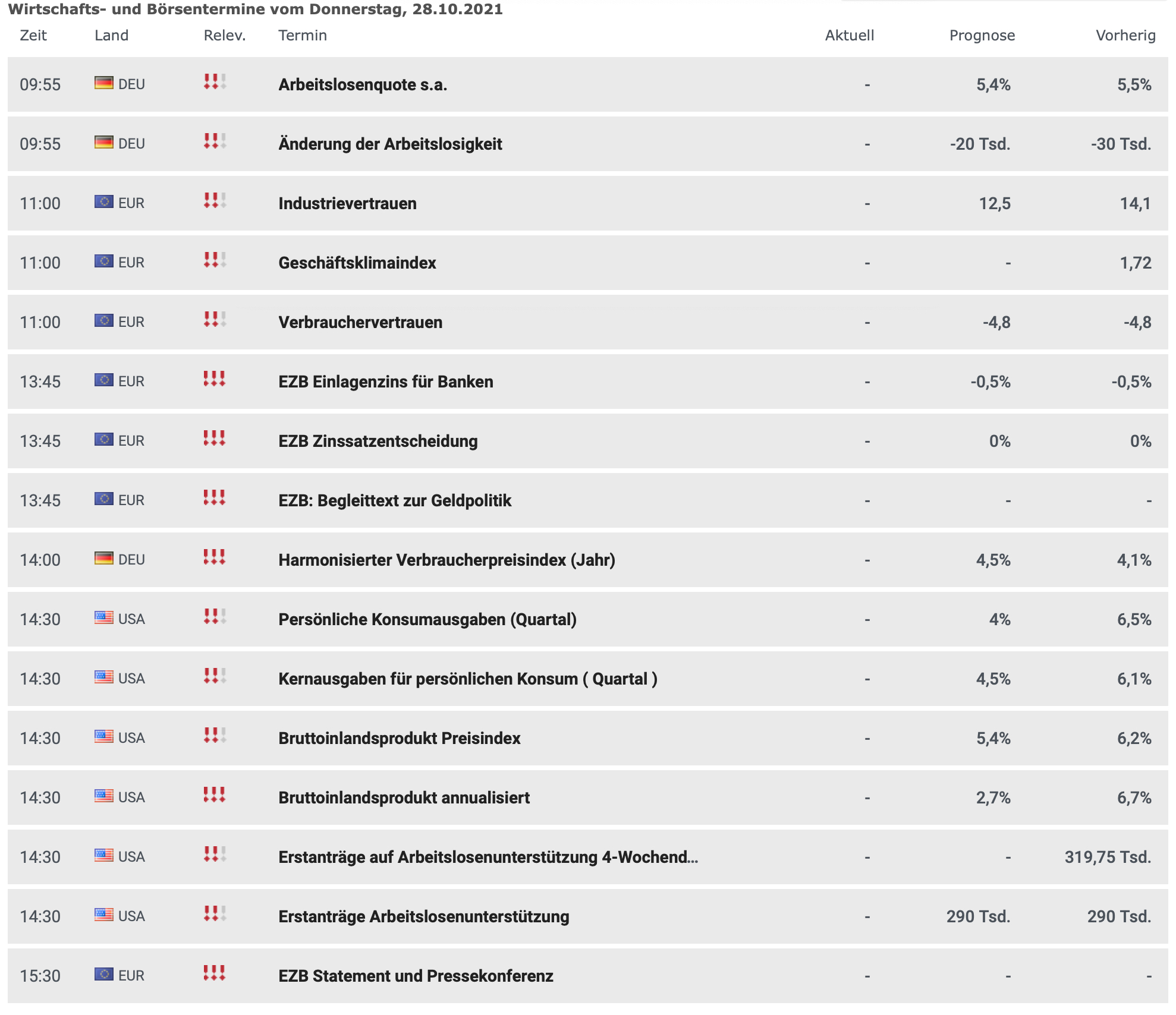 Wirtschaftsdaten am 28.10.2021