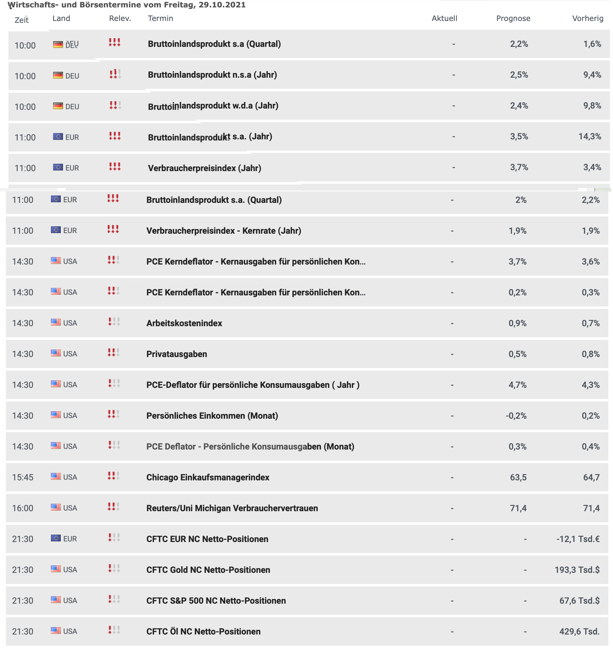 Wirtschaftskalender am 29.10.2021