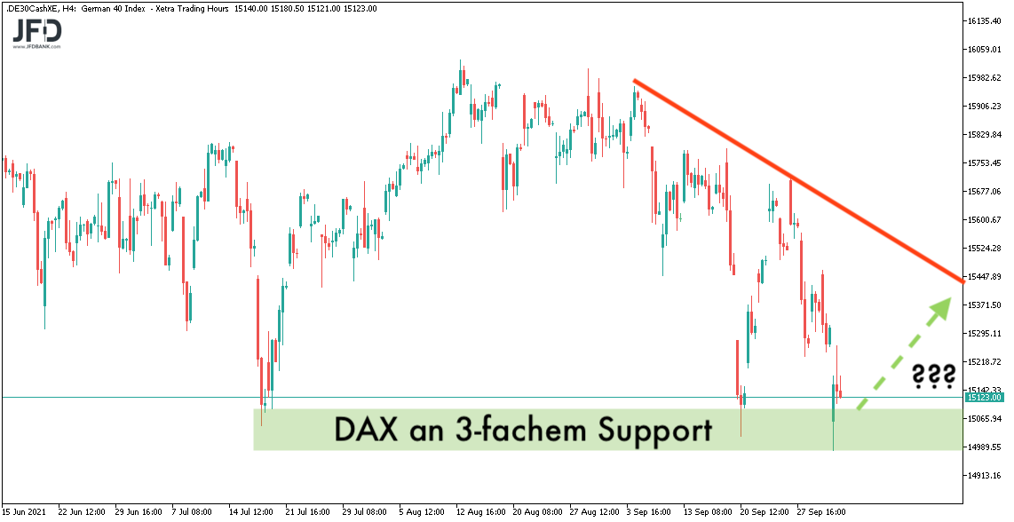 DAX nach Test des Supports im 4-Stundenchart