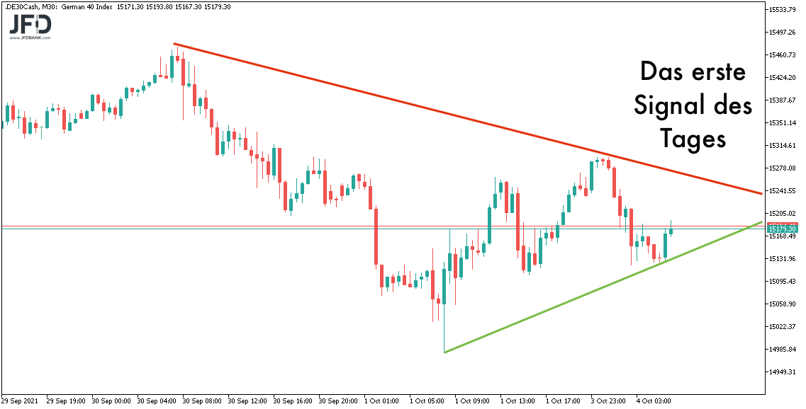 DAX-Signal aus Vorboerse am 04.10.2021