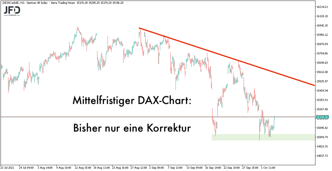 DAX-Ausblick am 06.10.2021