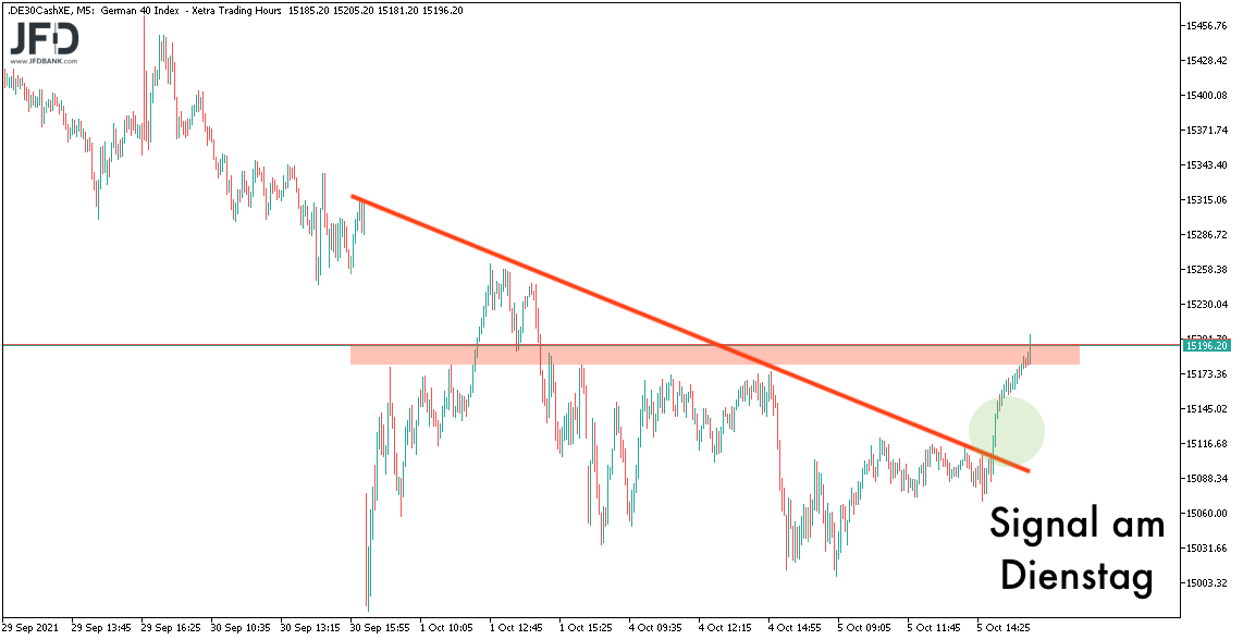 Verlauf des DAX am Widerstand bis 06.10.2021