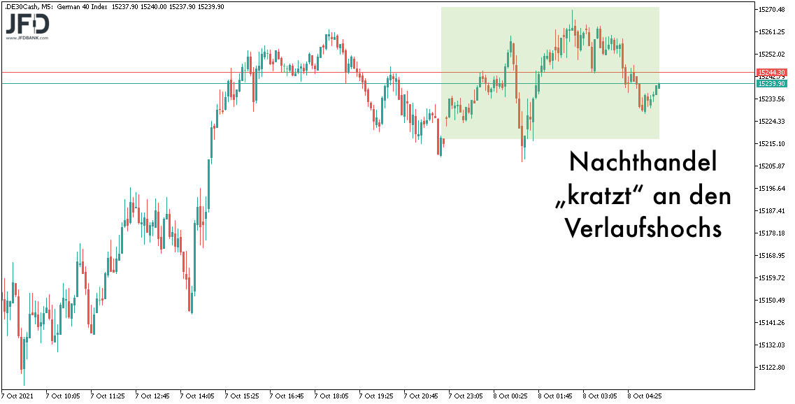 DAX-Vorboerse am 08.10.2021