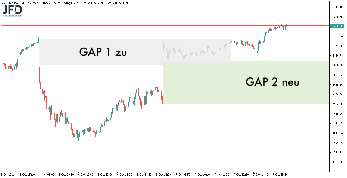 DAX-Gaps zum 08.10.2021