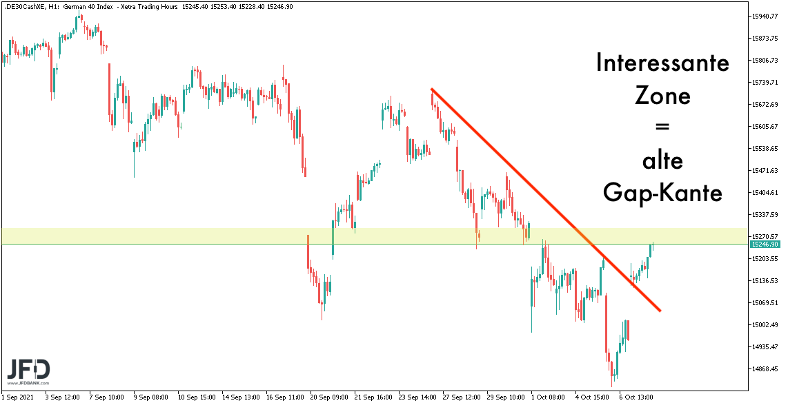 DAX-Ideen am 08.10.2021