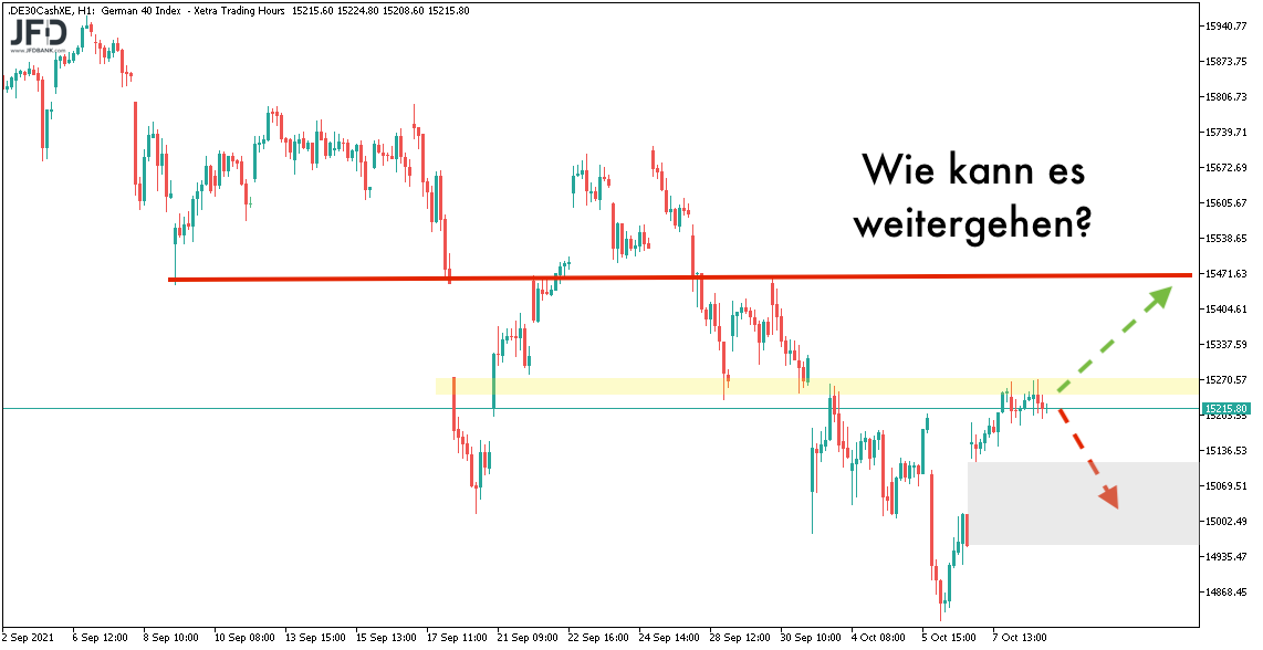 DAX-Signale zum Wochenstart am 11.10.2021