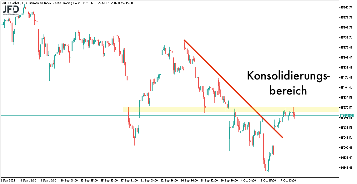 DAX-Stundenchart und der Konsolidierungsbereich