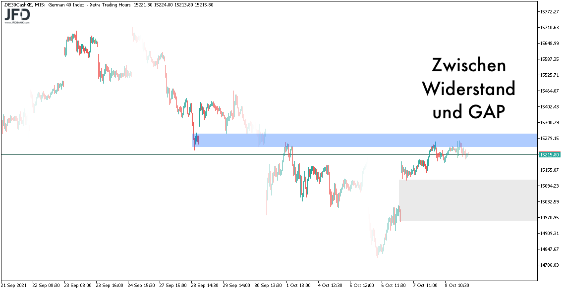 DAX zwischen Gap und Widerstand am 11.10.2021