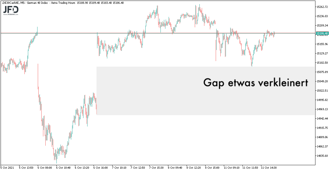 DAX-Gap weiter geöffnet zum 12.10.2021