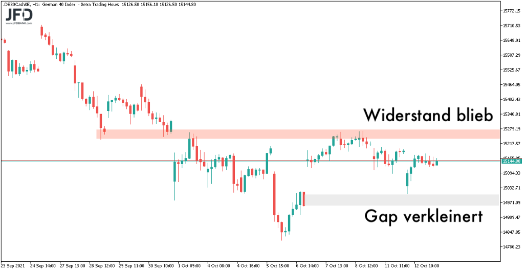 DAX mit Widerstand und Gap am 13.10.2021