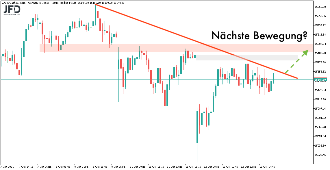 DAX im Wochenverlauf mit Szenario zum 13.10.2021