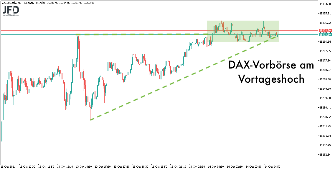 DAX-Vorboerse am 14.10.2021 am Vortageshoch