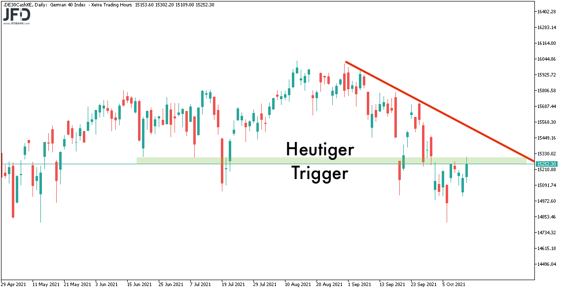 DAX-Big-Picture mit Abwärtstrend am 14.10.2021
