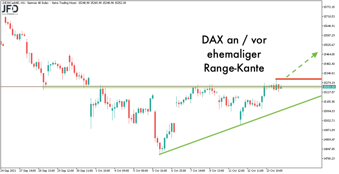 DAX-Szenarien im Stundenchart am 14.10.2021