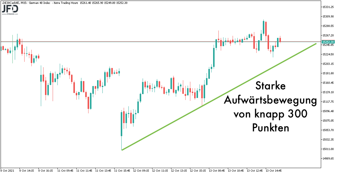 DAX-Wochenverlauf bis zum 14.10.2021