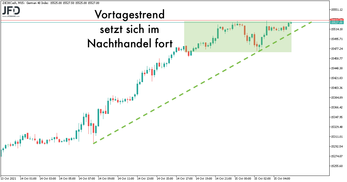 DAX-Vorboerse stark am 15.10.2021