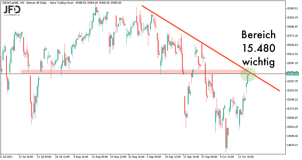 DAX-Signal-Trigger am 15.10.2021