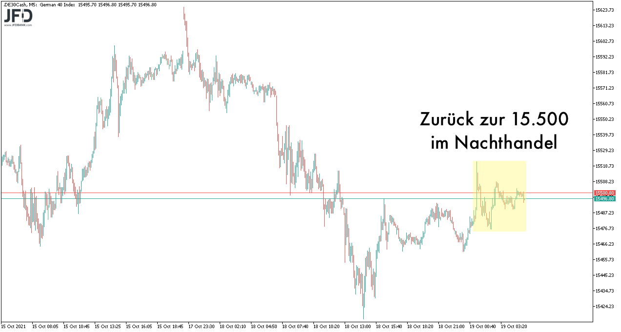 DAX-Vorbörse an der 15.500 am 19.10.2021
