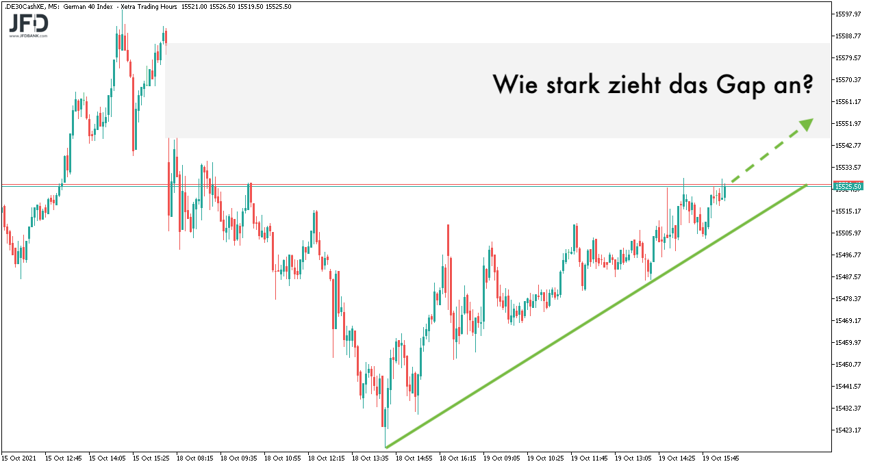Wochenverlauf im DAX mit Gap zum 20.10.2021